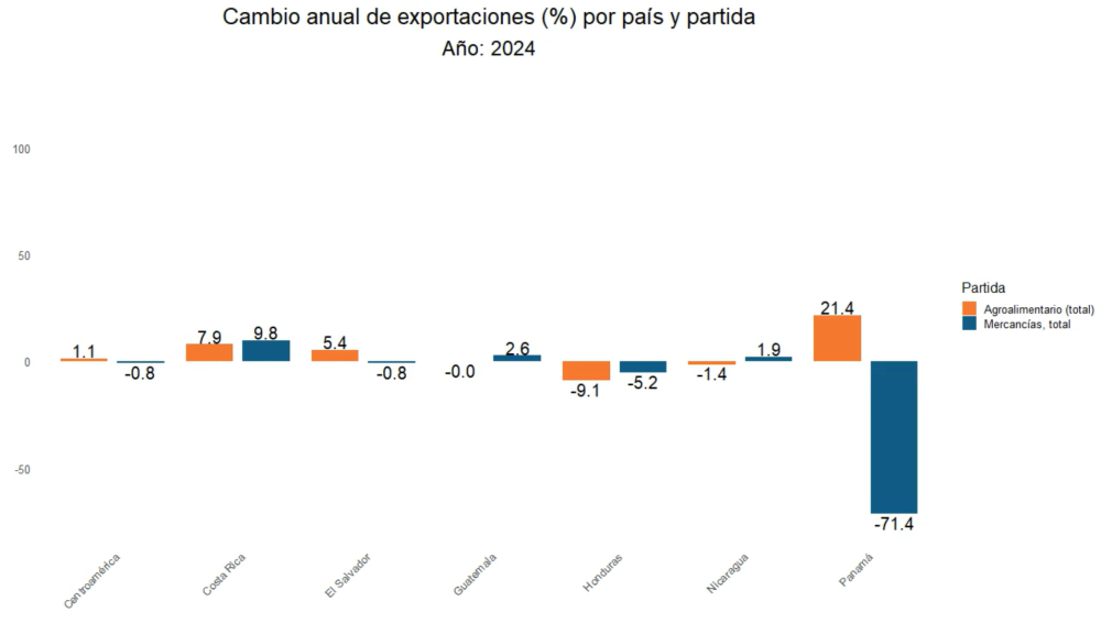 Evolución del comercio agroalimentario en la Región SICA