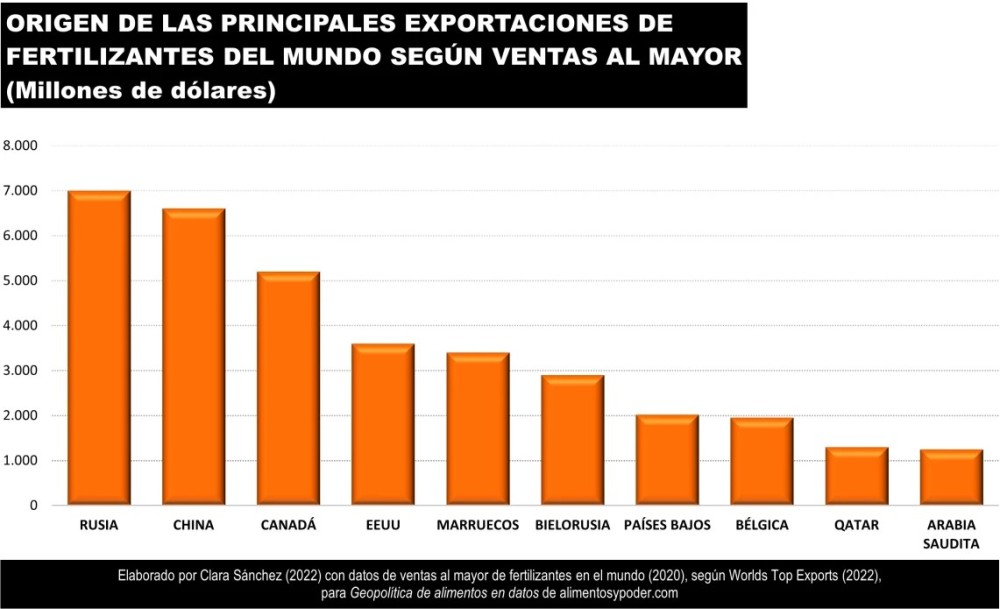 Origen de las principales exportaciones de fertilizantes del mundo