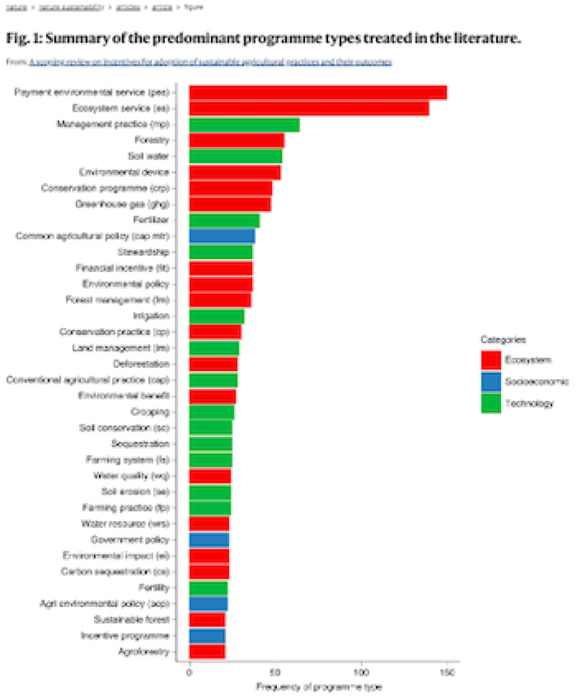 Una revisión de alcance sobre los incentivos para la adopción de prácticas agrícolas sostenibles y sus resultados