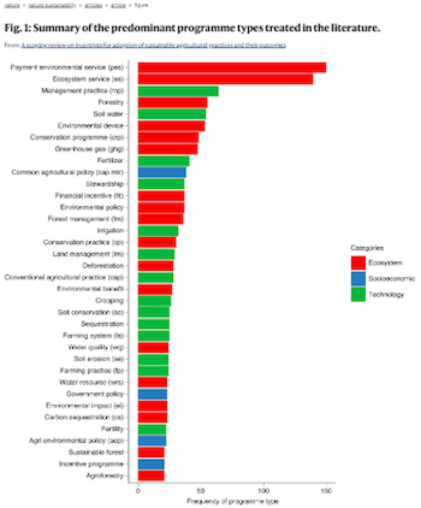 A scoping review on incentives for adoption of sustainable agricultural practices and their outcomes