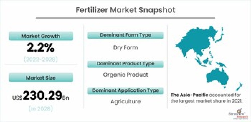 Fertilizer Market is projected to reach US$ 230.29 billion in 2028