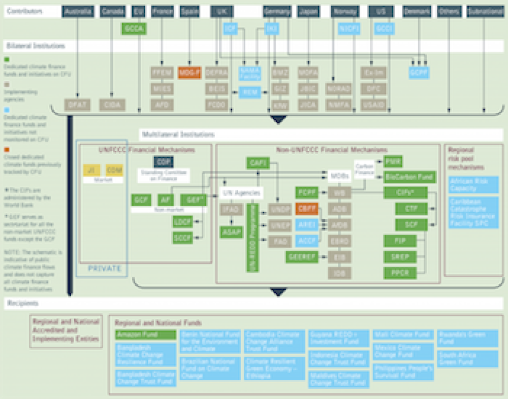 Data Dashboard for Climate Financing