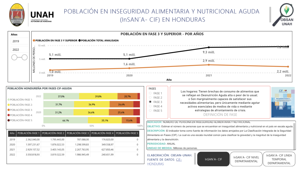 OBSAN: Observatorio Universitario en Seguridad Alimentaria y Nutricional de Honduras