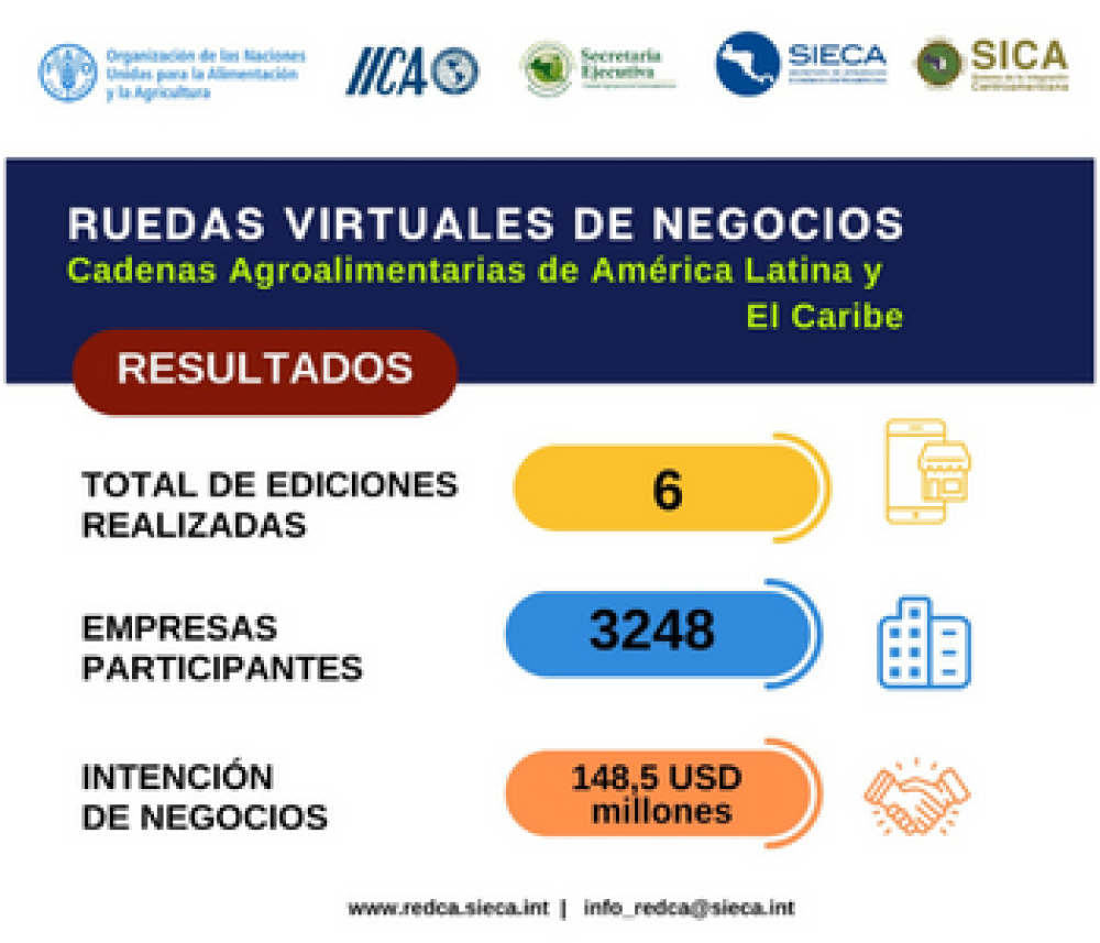 En tres años, IICA, FAO, SECAC y SIECA propician acercamiento de más de 3 mil empresas de América Latina y el Caribe, con intenciones de negocios por USD 148 millones (ES)