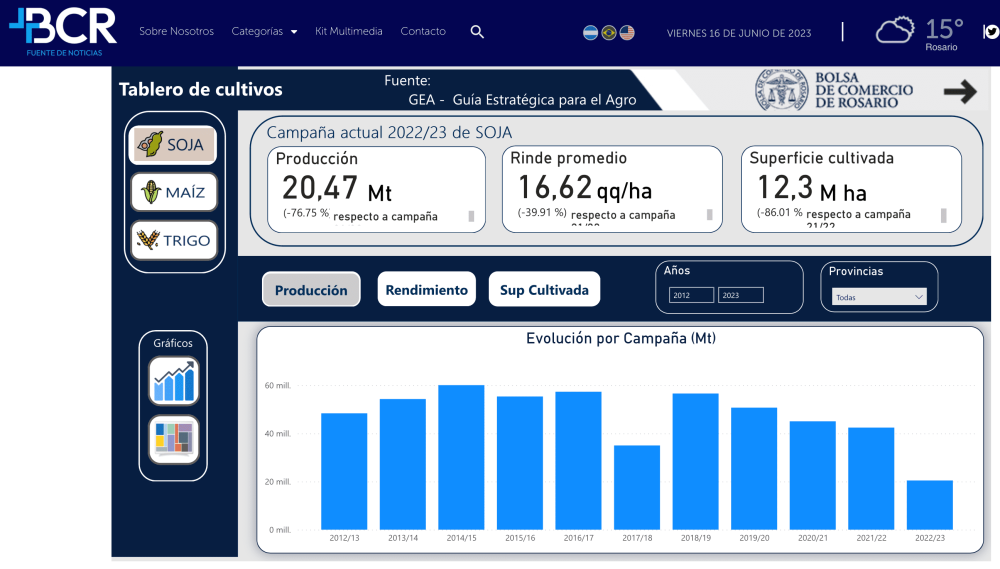 Tablero de Cultivos Agrícolas (Maíz, Soya y Trigo) de Argentina