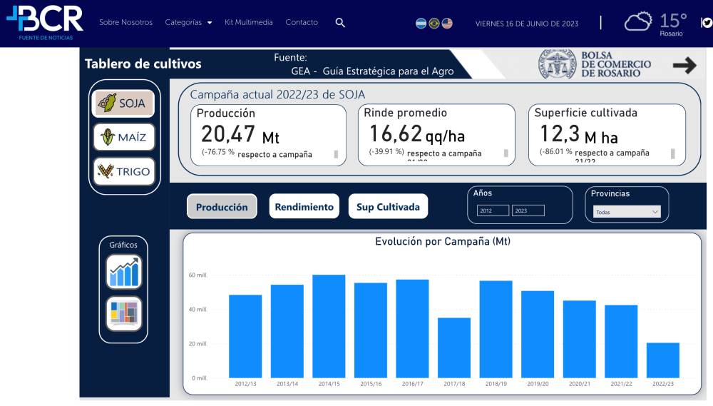 Argentina Agricultural Crops (Corn, Soybeans and Wheat) Board