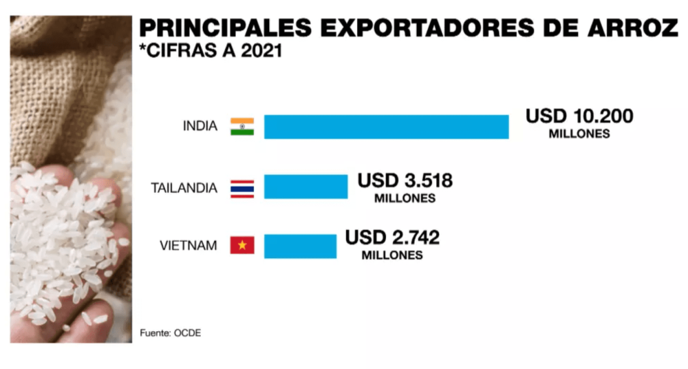 India, el mayor productor mundial de arroz, restringe sus exportaciones por alza de precios