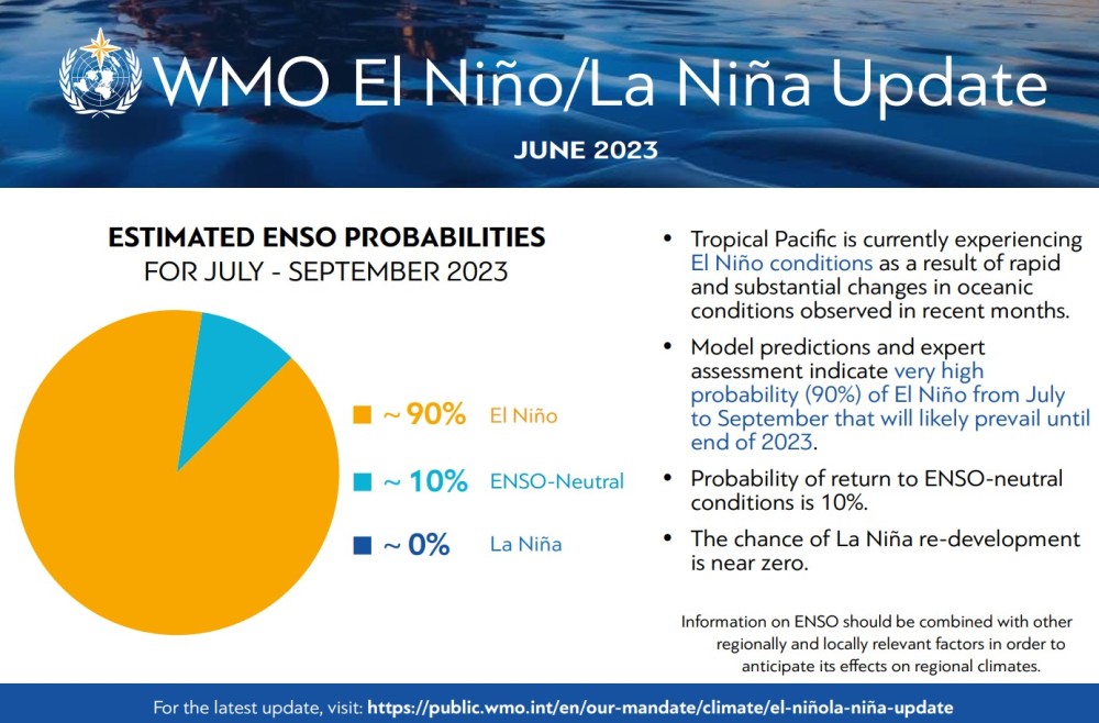 World Meteorological Organization declares the onset of El Niño conditions