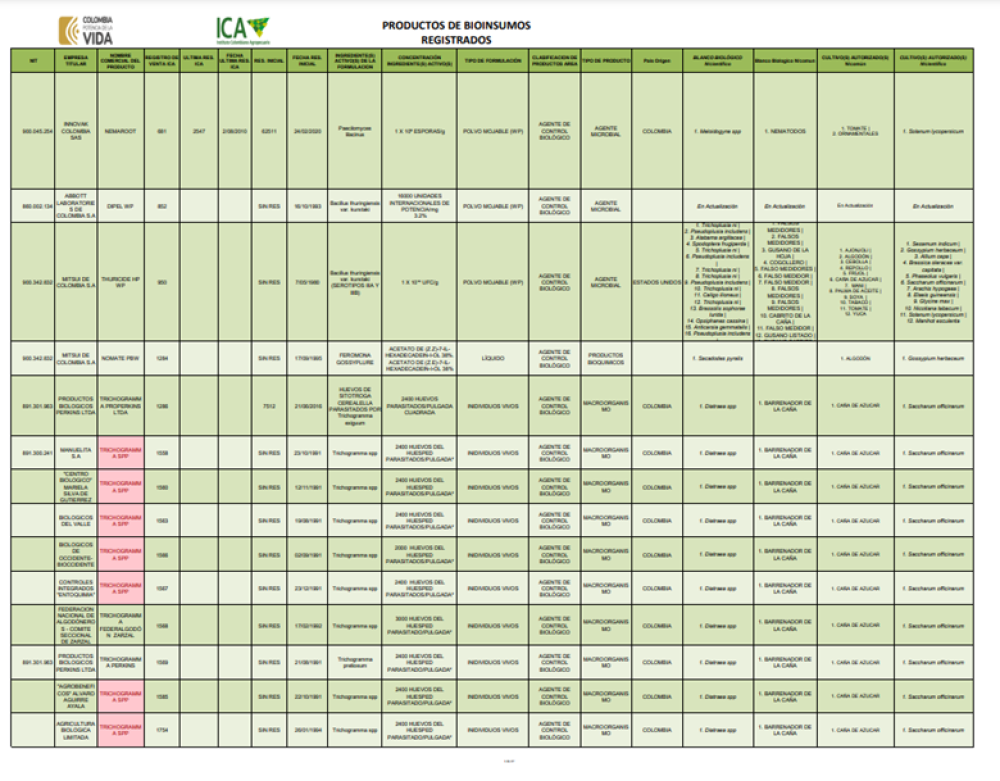 Listado de bioinsumos y de empresas productoras registrados