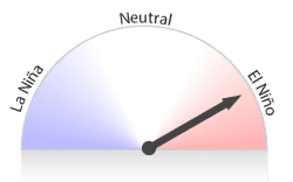 Positive IOD (Indian Ocean Dipole) index very likely to emerge; El Niño warning continues, according to the Australian Bureau of Meteorology (BOM). September, 2023.