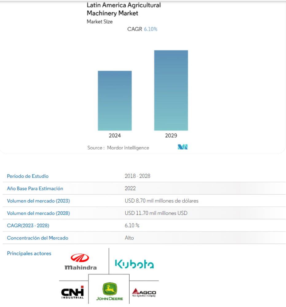 Latin America agricultural machinery market size and share analysis. Growth trends and forecasts (2023-2028).