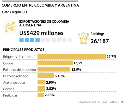Argentina, el tercer país en Latinoamérica de donde más importa productos Colombia