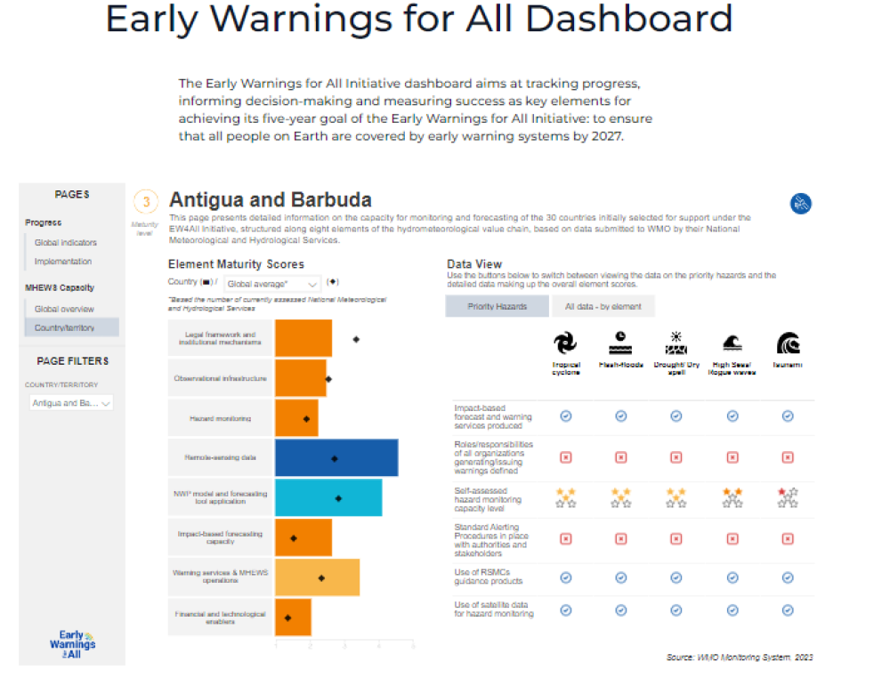 Dashboard Alertas tempranas para todos