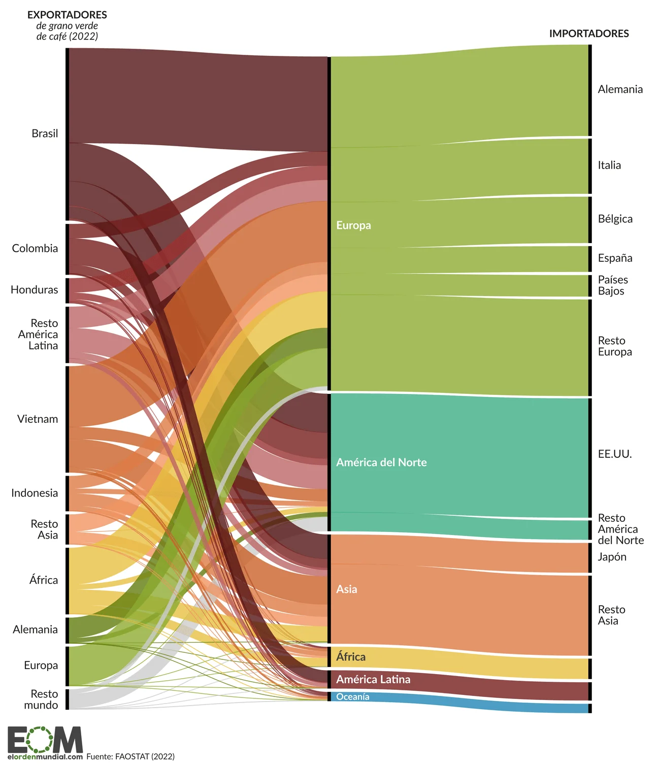 El comercio de café en el mundo