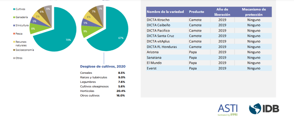Hoja informativa: Indicadores de I&D agropecuaria: Honduras