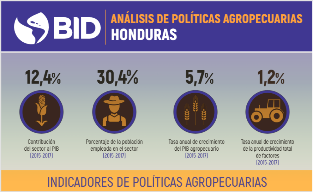 Indicadores de políticas agropecuarias: Honduras
