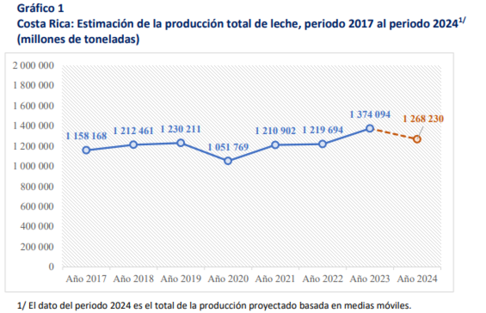 Metodología Estimación de la producción de leche en Costa Rica Período 2017-2024