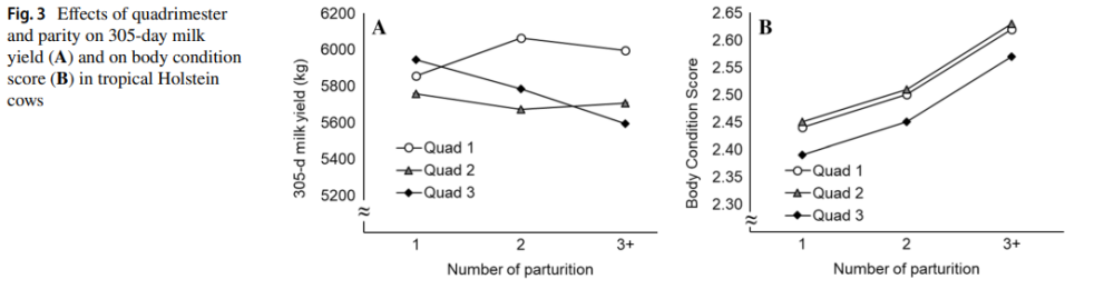Interrelationship between diseases and calving season and their impact on reproductive parameters and milk production of tropical dairy cows