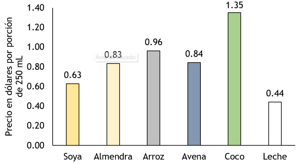 El valor nutricional y económico de un vaso de leche y bebidas de origen vegetal.