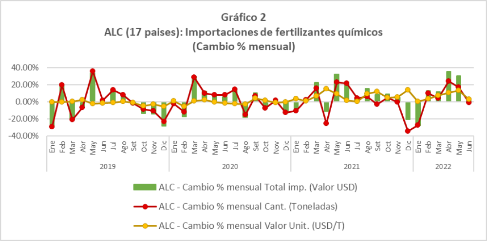 (ES) Aumenta 137% el valor de las importaciones de fertilizantes químicos de América Latina y el Caribe en 2022