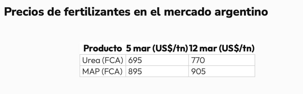 Fertilizantes y guerra: cuando la geopolítica empieza a decidir la siembra