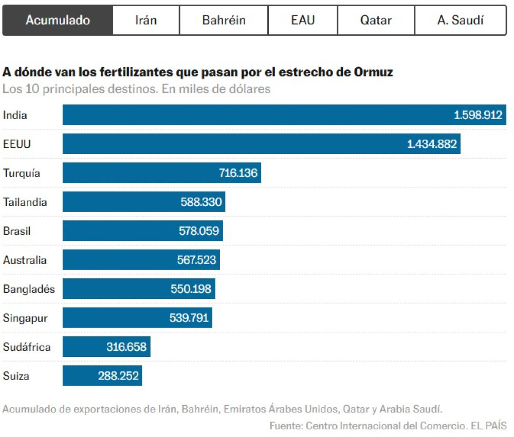 La guerra en Irán impacta ya en la producción de alimentos por el encarecimiento de los fertilizantes