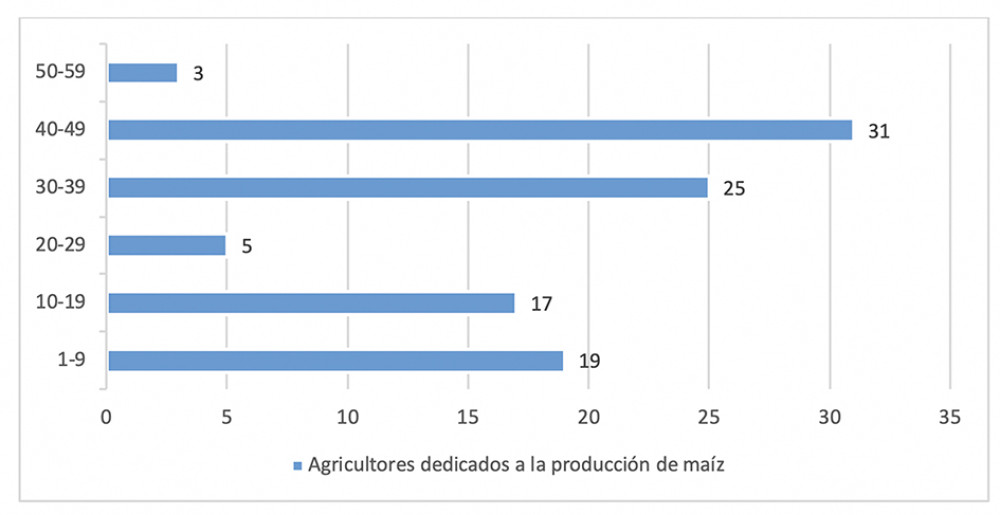 La transversalidad de la producción de maíz en un municipio  rururbano del Estado de México
