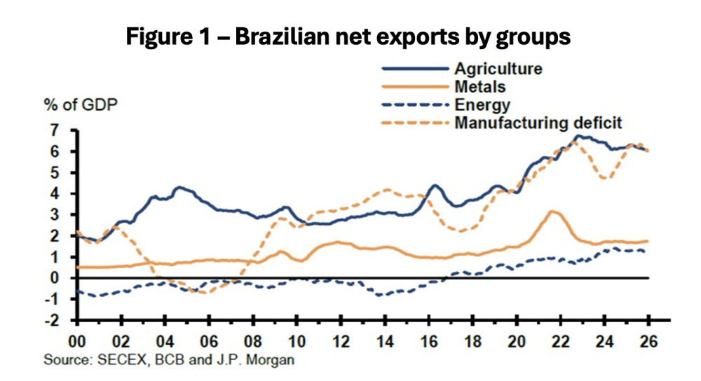 Transmission channels of the War against Iran to the Brazilian economy