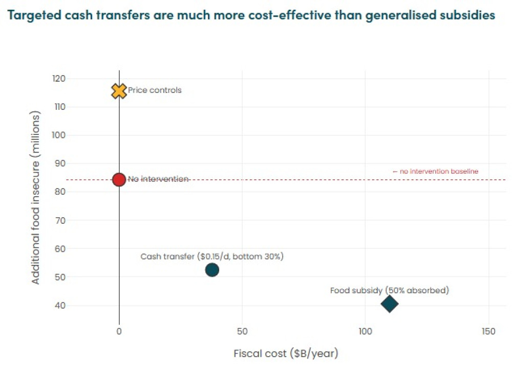 The Iran War Oil Shock Will Hit the Hungry Hardest - Cash Should Be Part of the Response