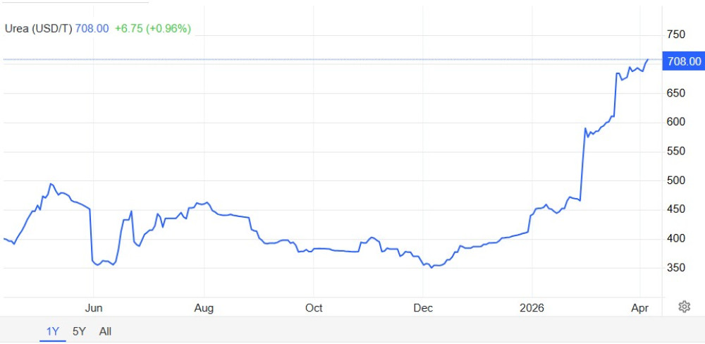 Urea - Precio - Gráfico - Datos históricos - Noticias