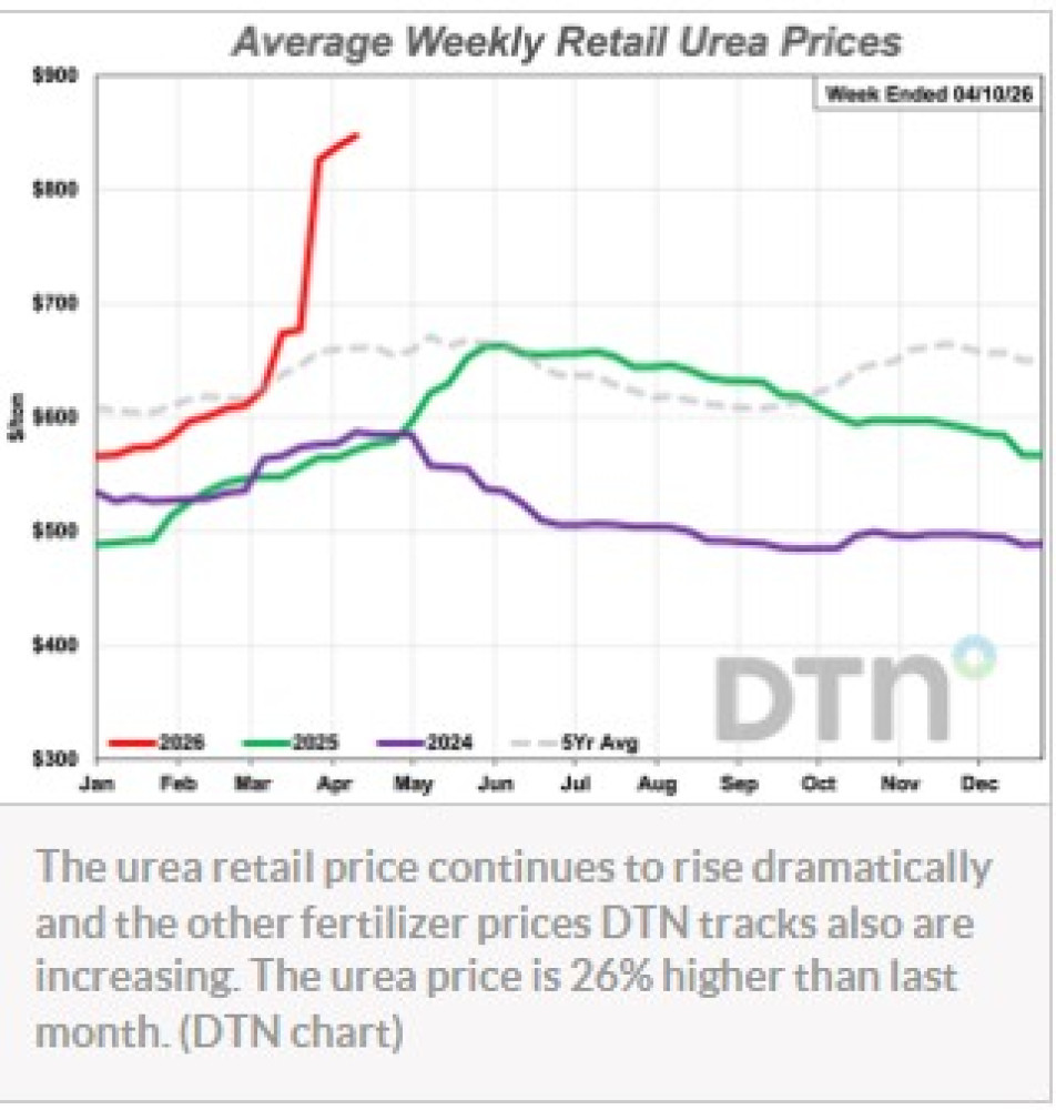 5 Fertilizers Significantly Cost More Than Month Ago, 4 by Double Digits