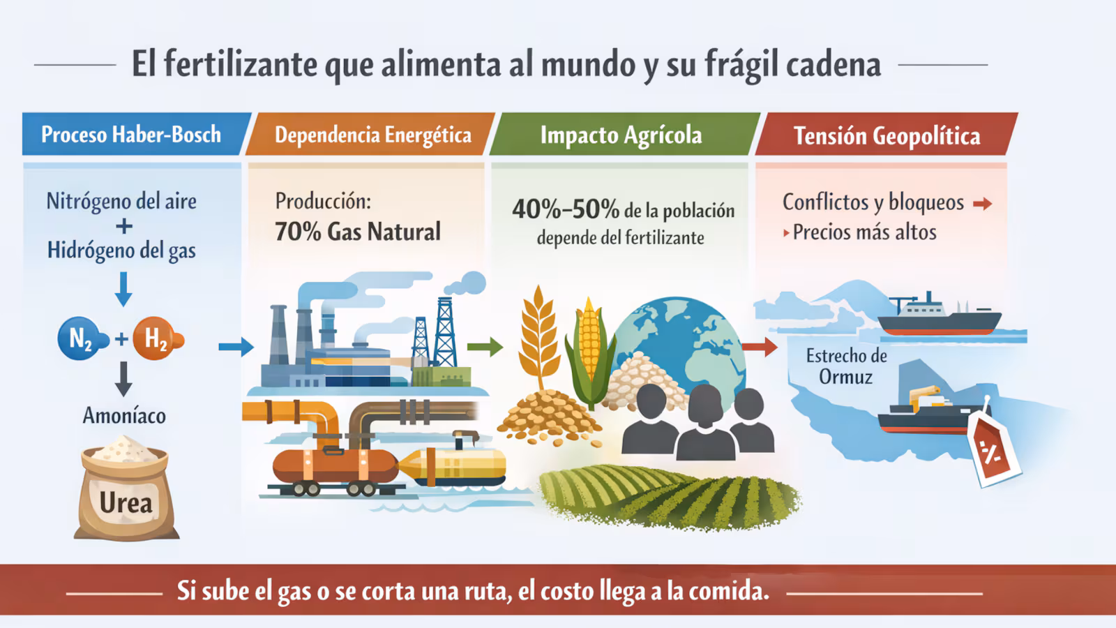 El fertilizante que convierte la crisis en inflación alimentaria