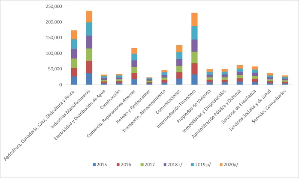 The productive paths of the bioeconomy: The case of Honduras