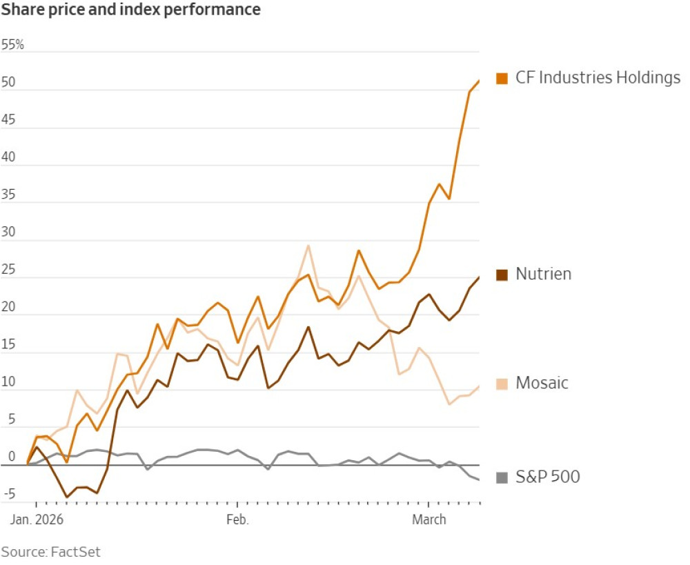 Fertilizer Stocks Lifted By Mideast War