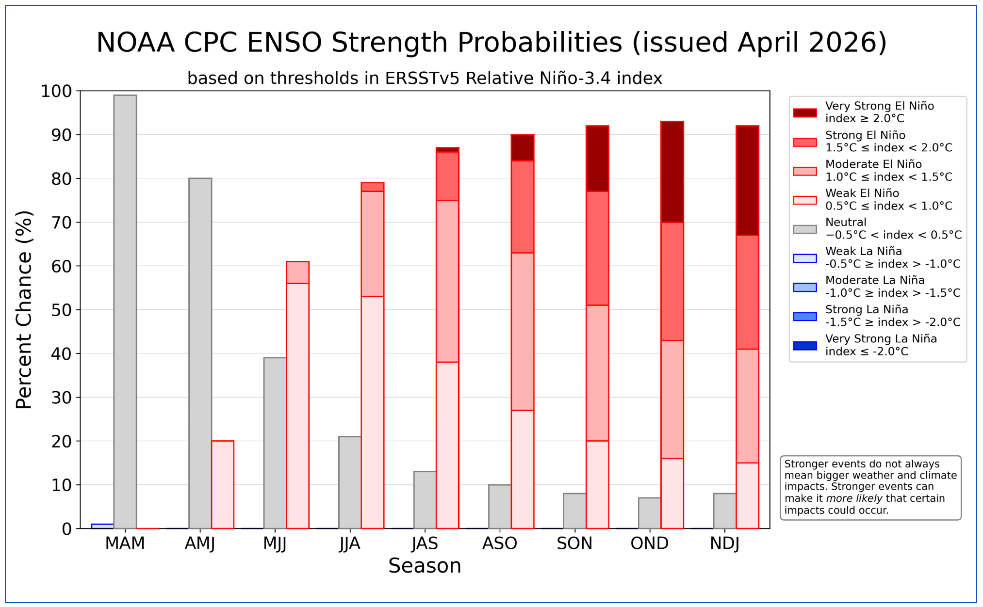Uncertainty and risk in Latin America due to the El Niño phenomenon