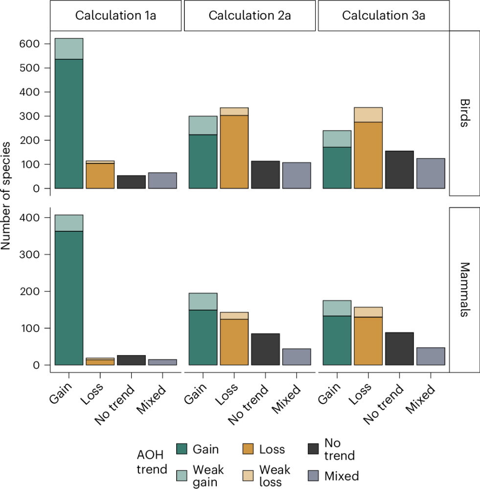 Biodiversity consequences of cropland abandonment