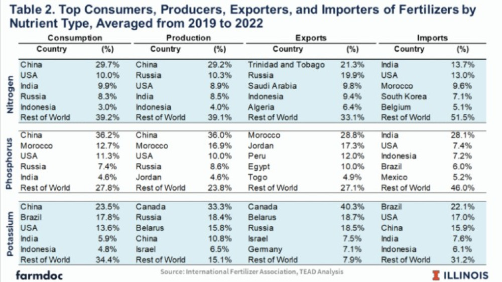 Industria de fertilizantes de EE. UU. en mercados globales: estructura y riesgos de suministro
