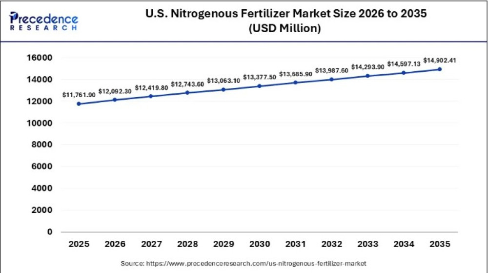 Mercado de fertilizantes nitrogenados de EE. UU.