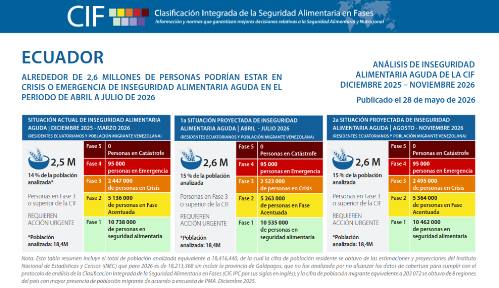 Análisis de Inseguridad Alimentaria Aguda en Ecuador de la CIF - Diciembre 2025 a Noviembre 2026