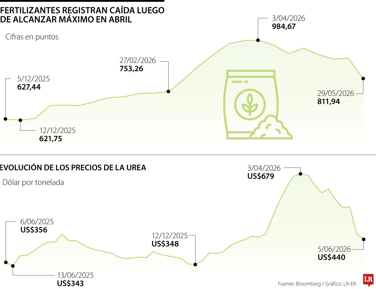 Los precios de los fertilizantes caen luego de atravesar 12 meses de alzas