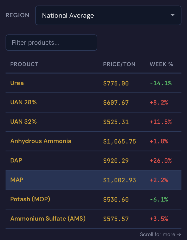 Seguimiento de precios de fertilizantes en EE. UU.