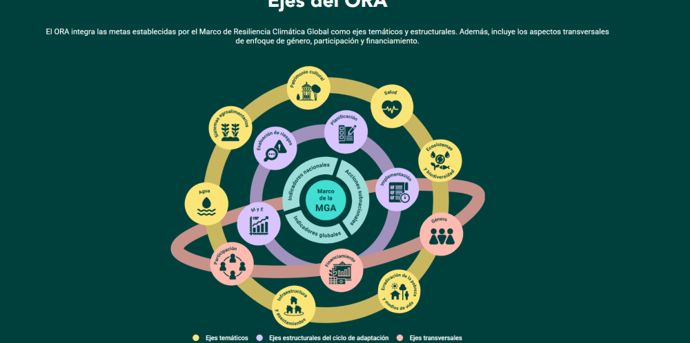 Observatorio Regional de Adaptación para América Latina y el Caribe